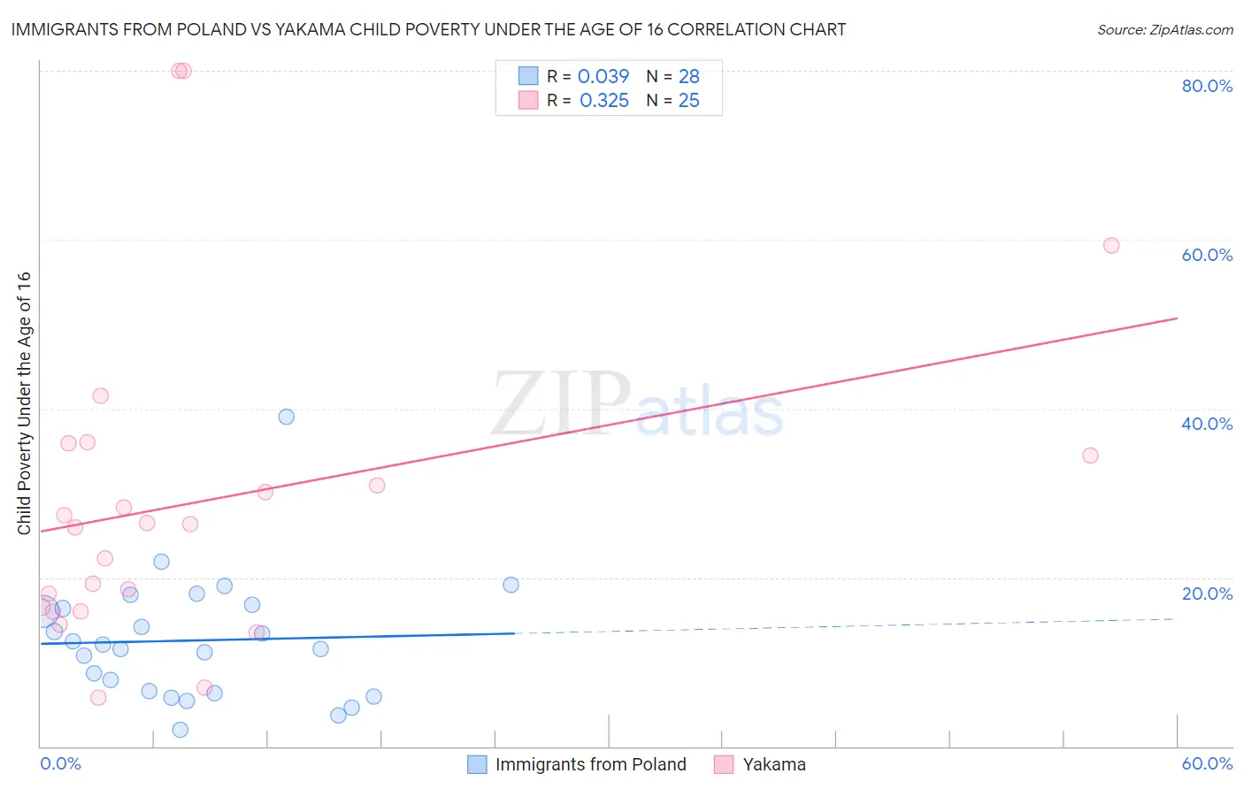 Immigrants from Poland vs Yakama Child Poverty Under the Age of 16
