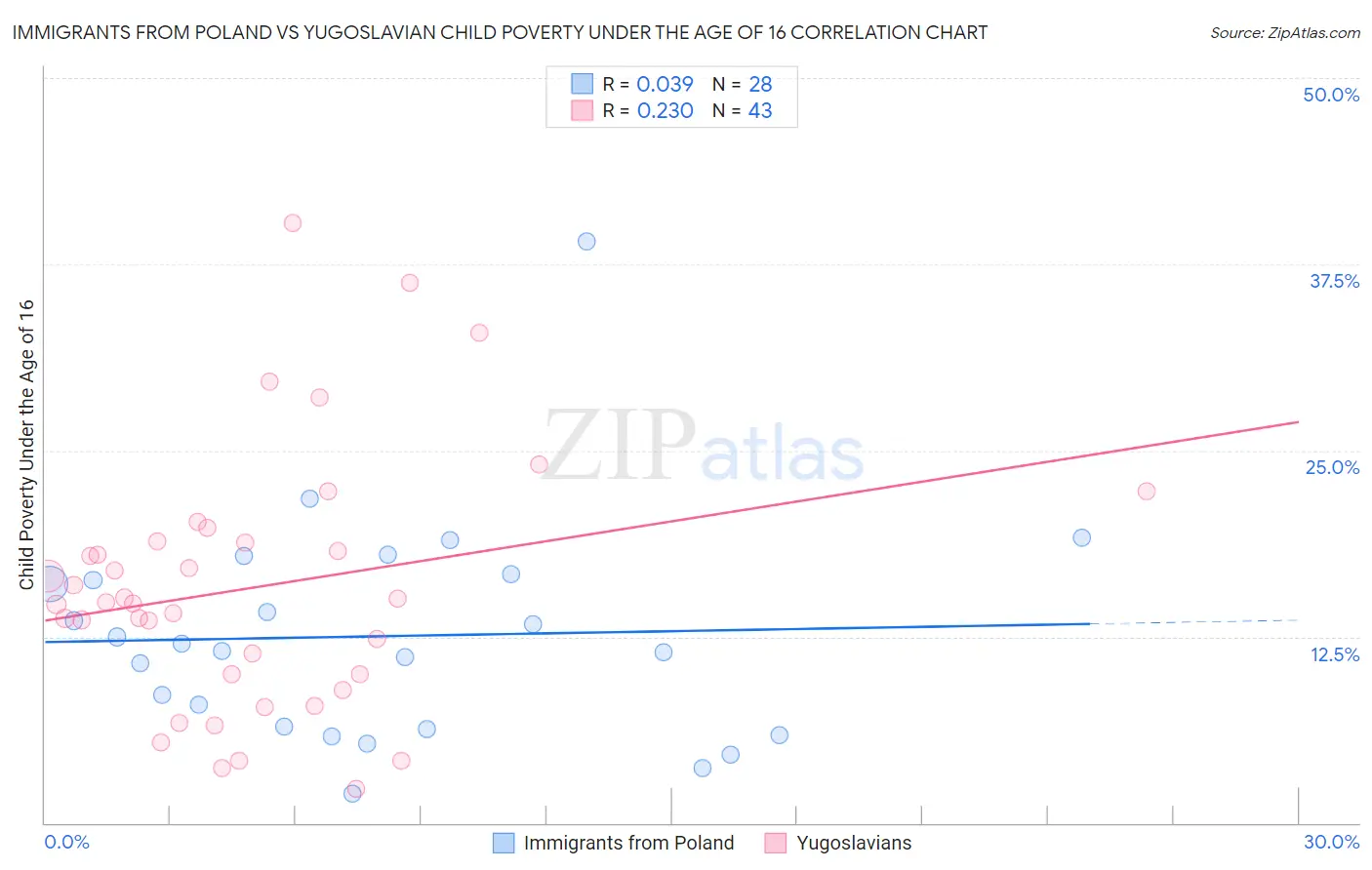 Immigrants from Poland vs Yugoslavian Child Poverty Under the Age of 16