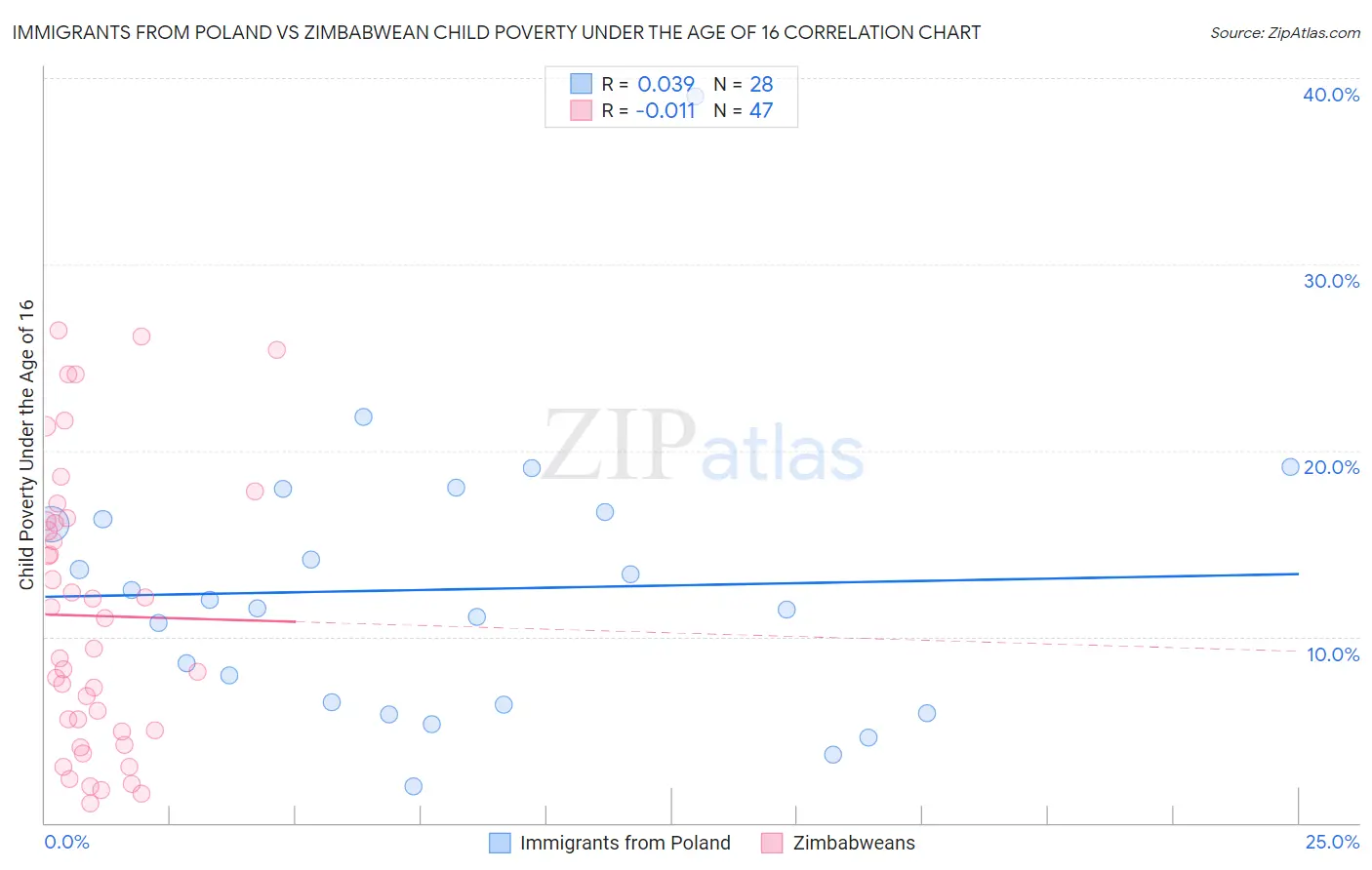 Immigrants from Poland vs Zimbabwean Child Poverty Under the Age of 16