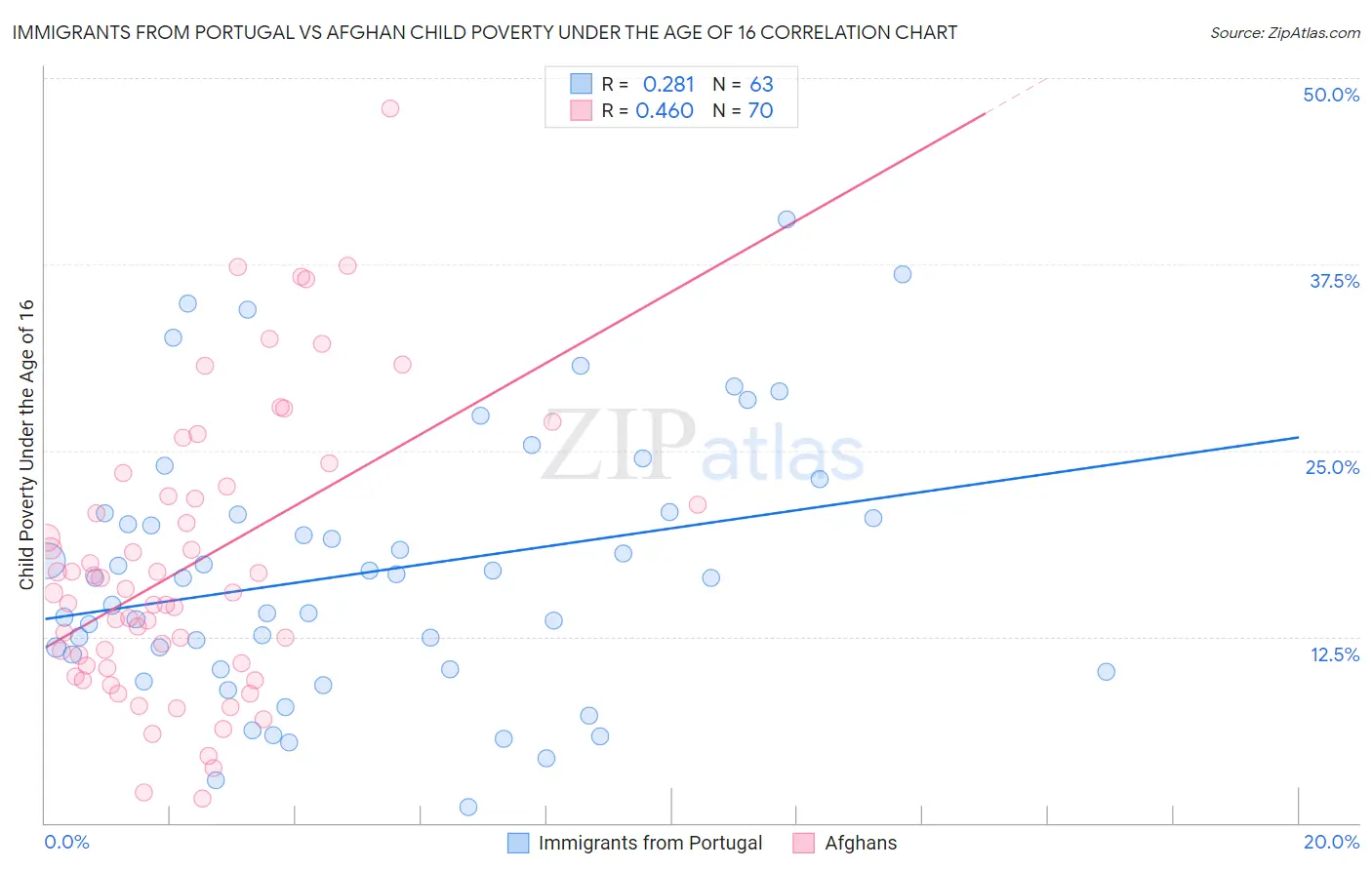 Immigrants from Portugal vs Afghan Child Poverty Under the Age of 16