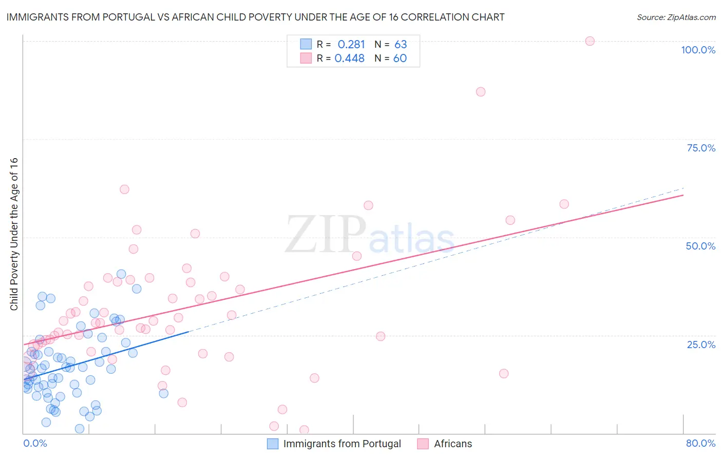 Immigrants from Portugal vs African Child Poverty Under the Age of 16