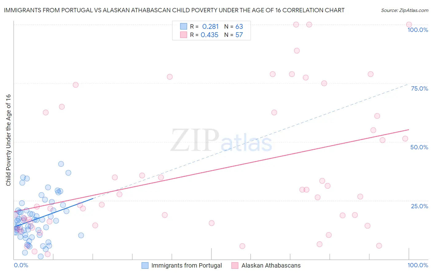 Immigrants from Portugal vs Alaskan Athabascan Child Poverty Under the Age of 16