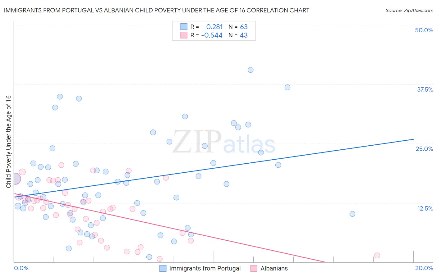 Immigrants from Portugal vs Albanian Child Poverty Under the Age of 16