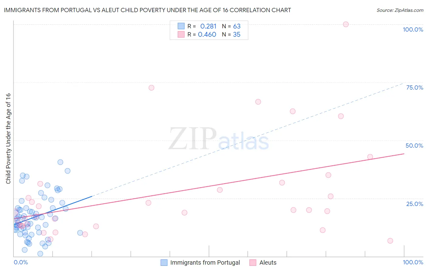 Immigrants from Portugal vs Aleut Child Poverty Under the Age of 16