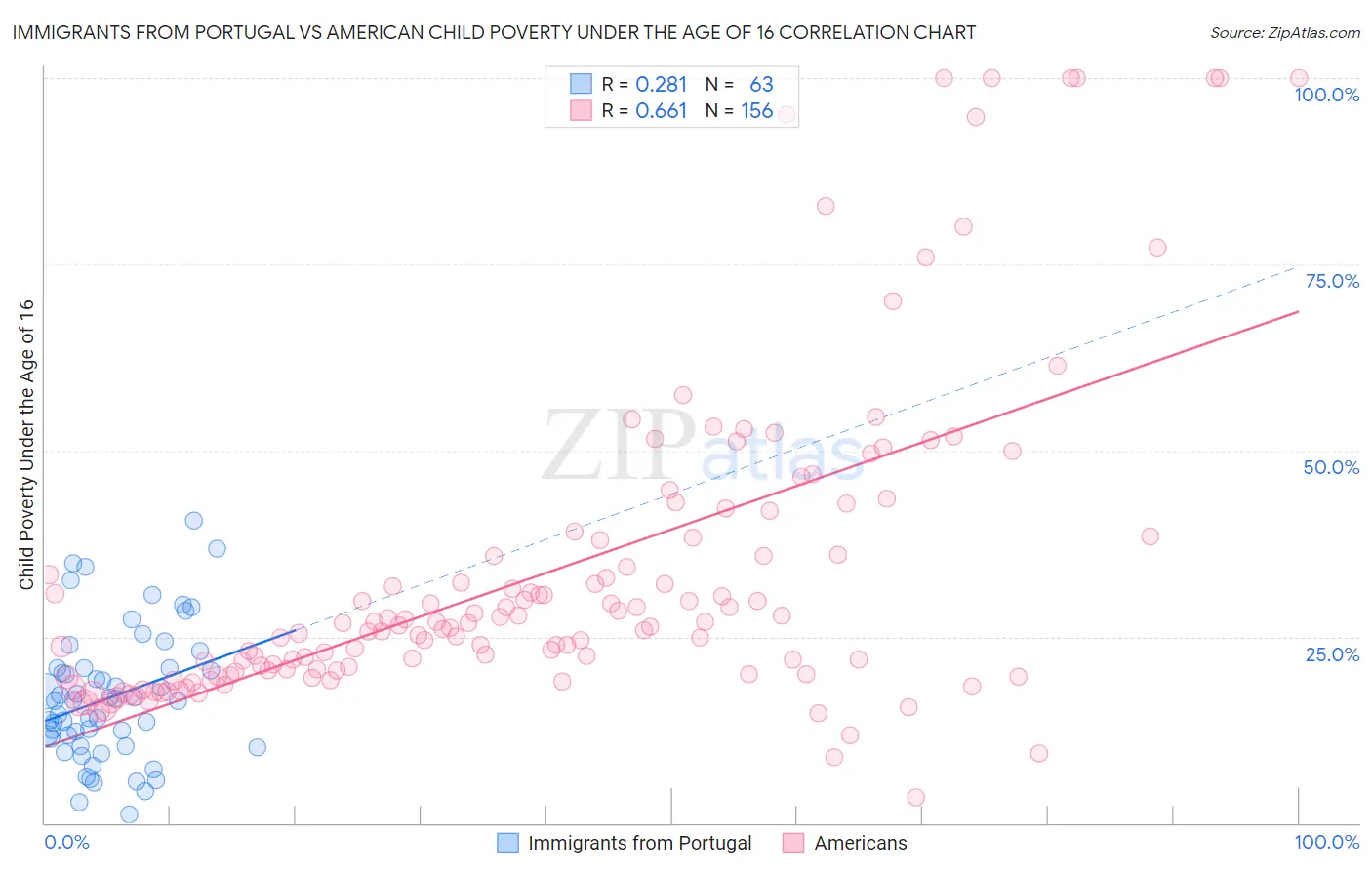 Immigrants from Portugal vs American Child Poverty Under the Age of 16