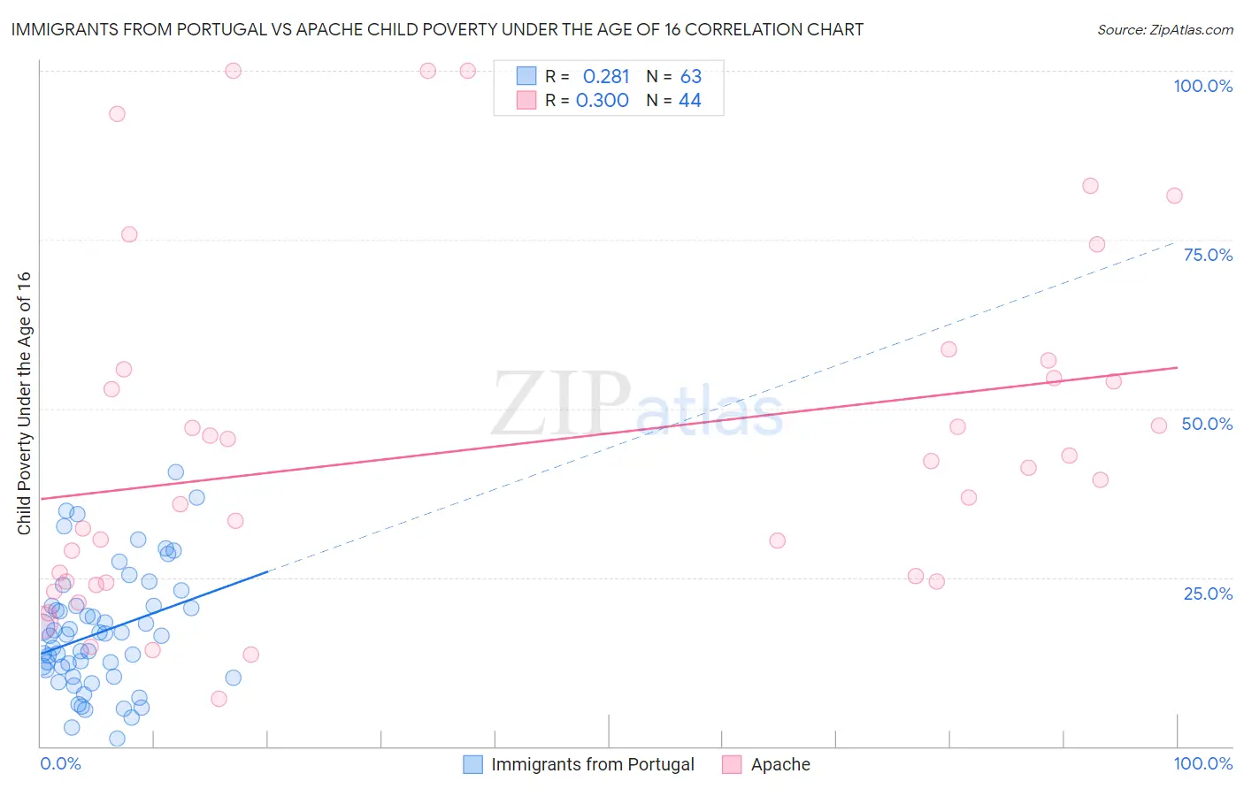 Immigrants from Portugal vs Apache Child Poverty Under the Age of 16