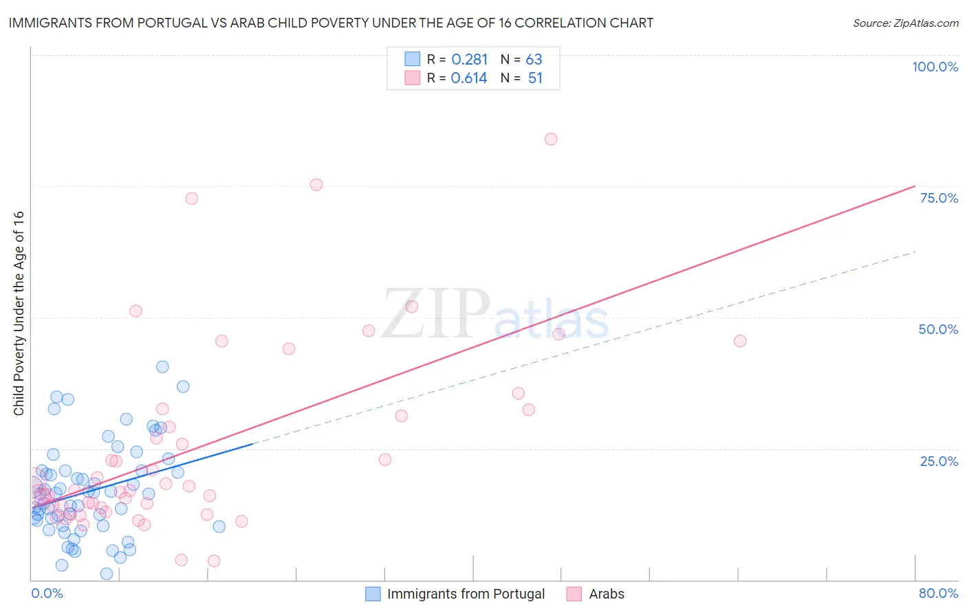Immigrants from Portugal vs Arab Child Poverty Under the Age of 16