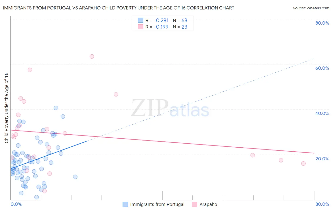 Immigrants from Portugal vs Arapaho Child Poverty Under the Age of 16