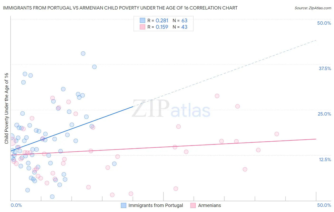 Immigrants from Portugal vs Armenian Child Poverty Under the Age of 16