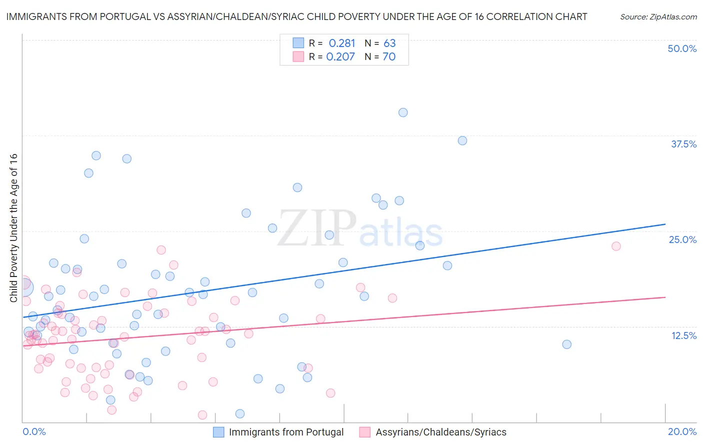 Immigrants from Portugal vs Assyrian/Chaldean/Syriac Child Poverty Under the Age of 16