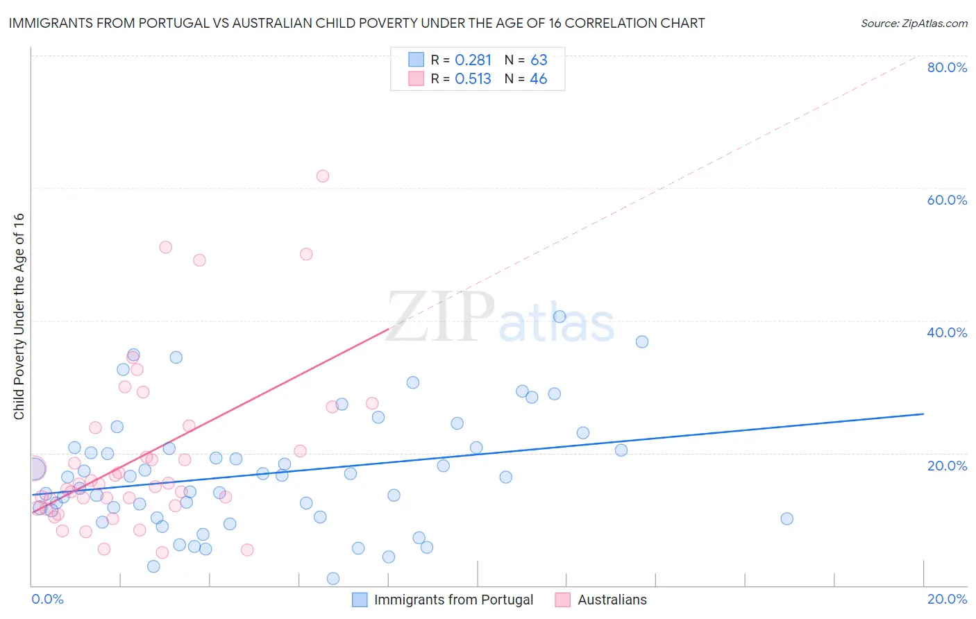 Immigrants from Portugal vs Australian Child Poverty Under the Age of 16