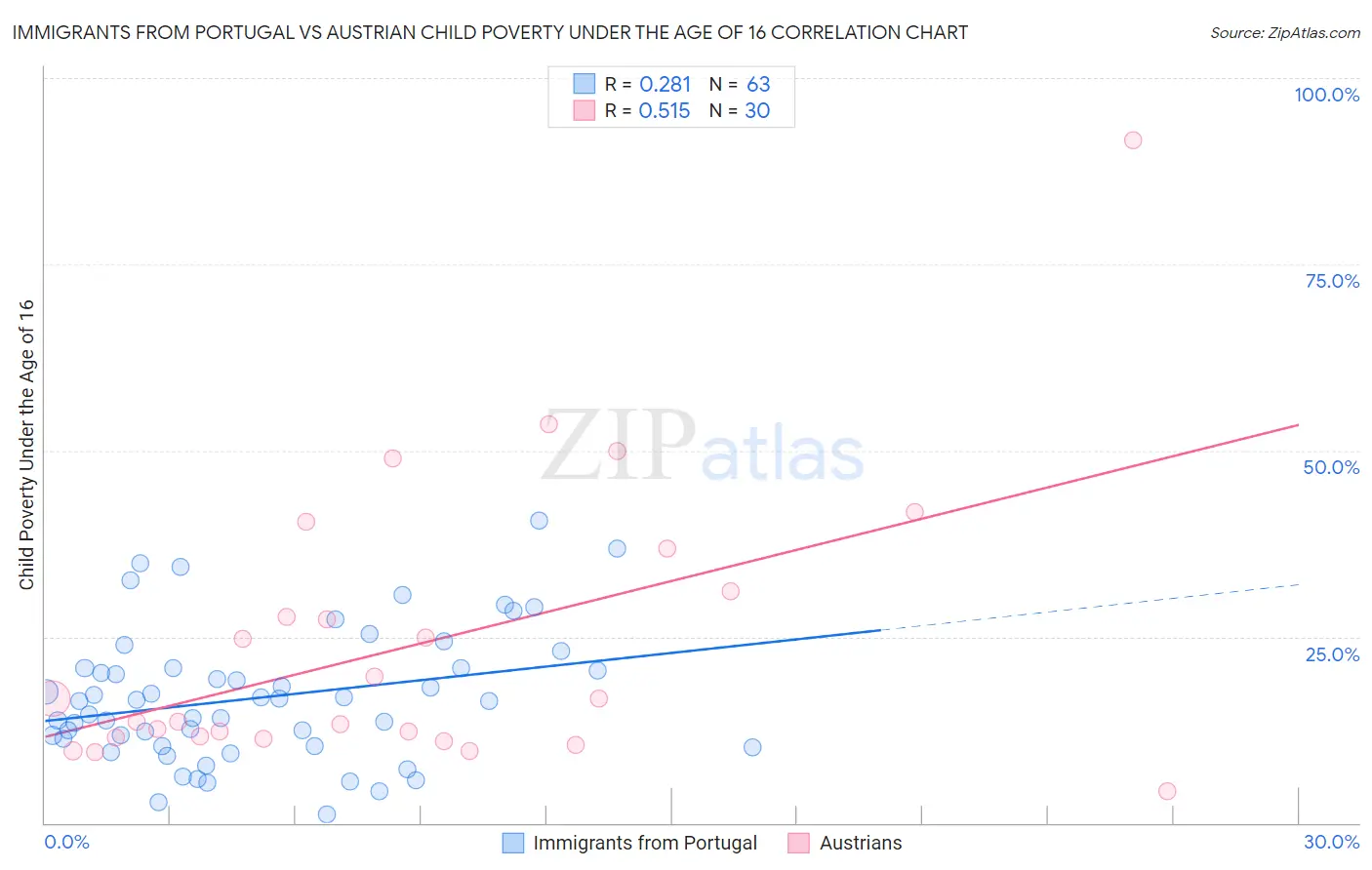 Immigrants from Portugal vs Austrian Child Poverty Under the Age of 16