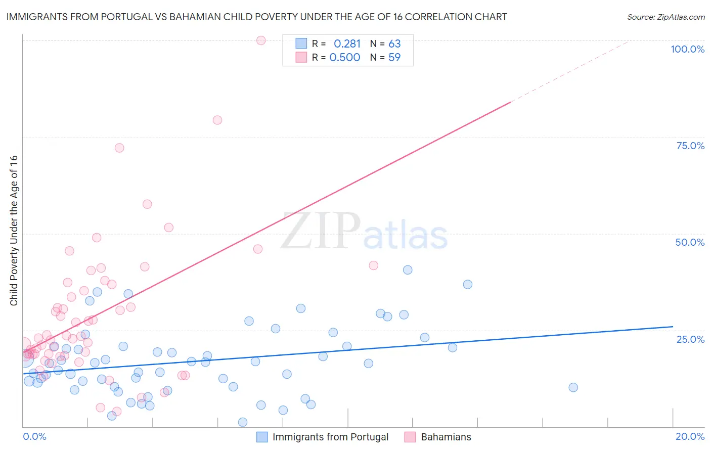 Immigrants from Portugal vs Bahamian Child Poverty Under the Age of 16