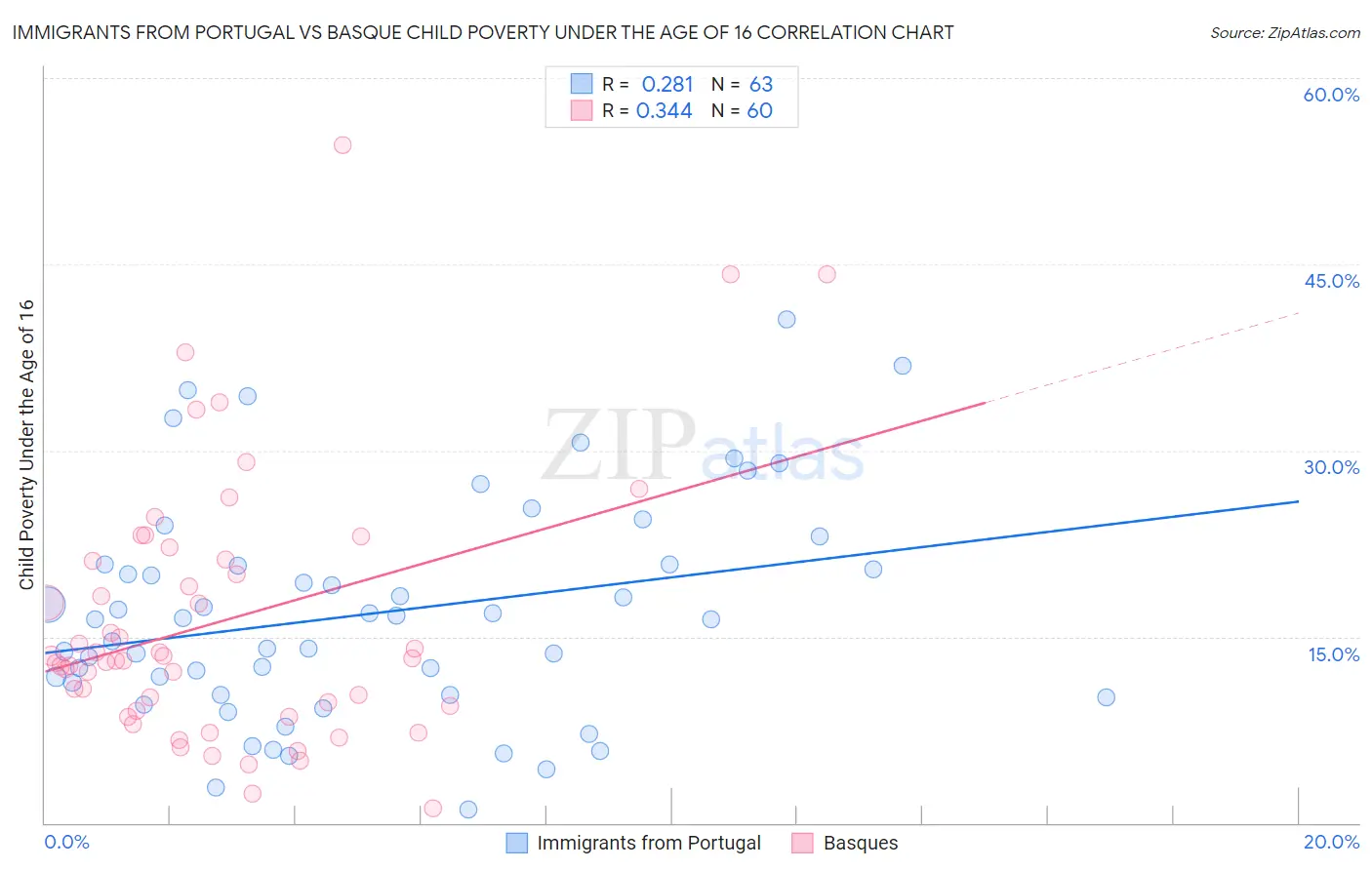 Immigrants from Portugal vs Basque Child Poverty Under the Age of 16