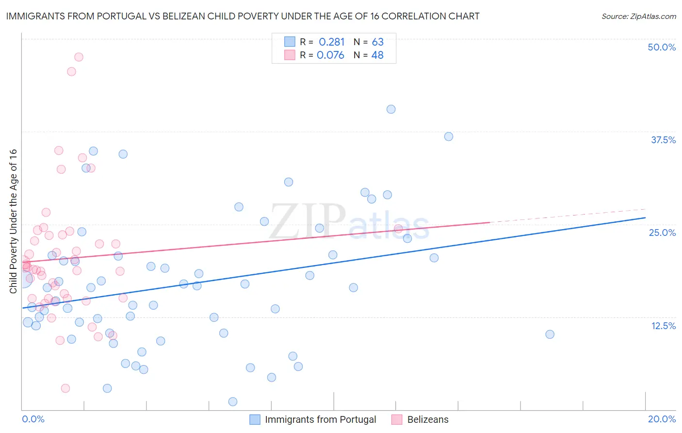 Immigrants from Portugal vs Belizean Child Poverty Under the Age of 16