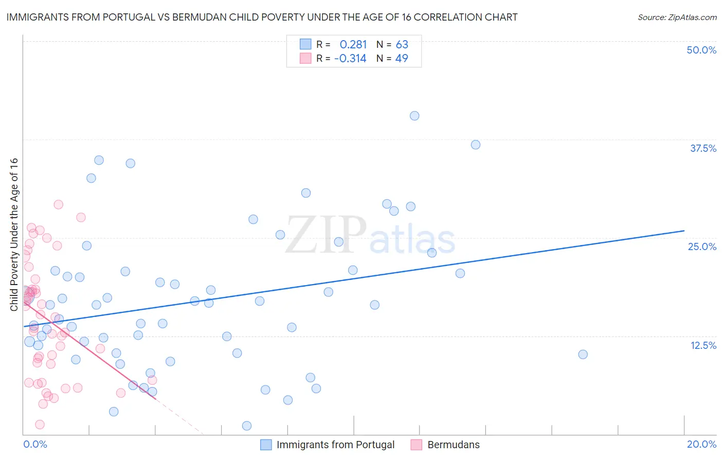 Immigrants from Portugal vs Bermudan Child Poverty Under the Age of 16