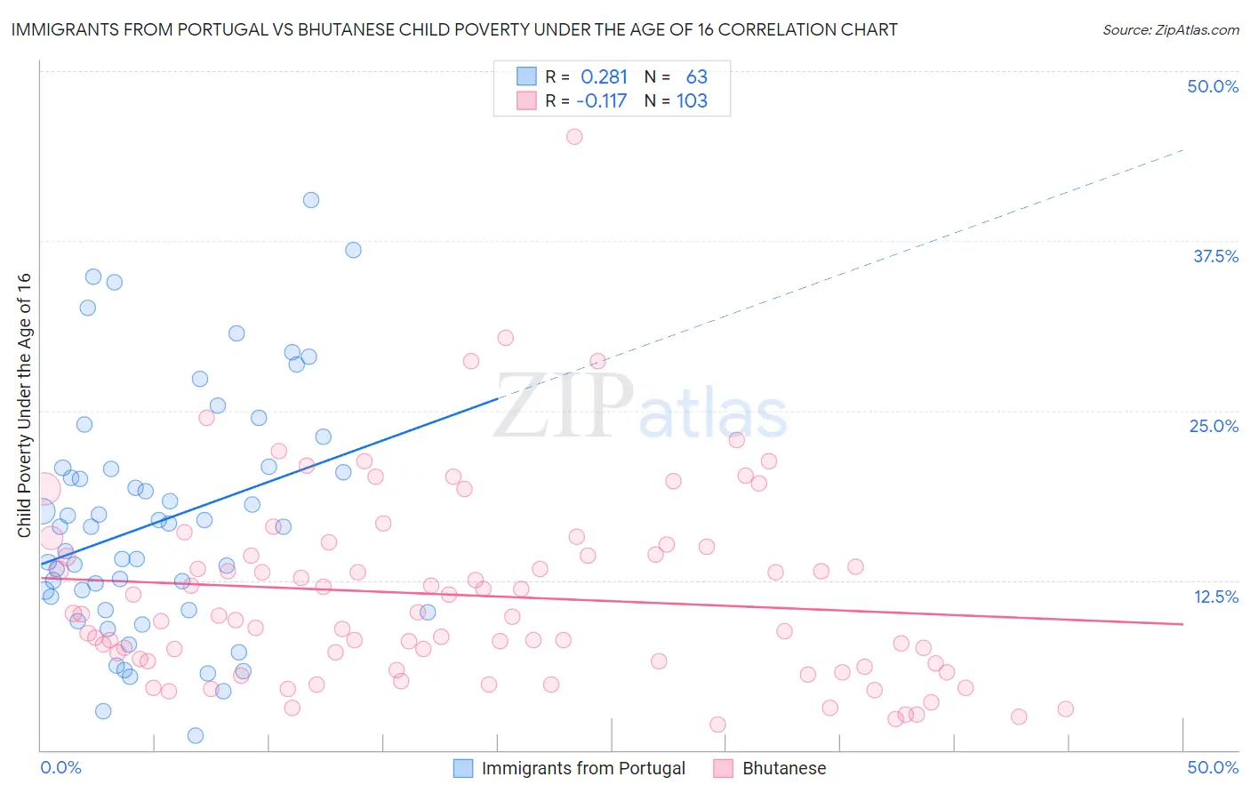 Immigrants from Portugal vs Bhutanese Child Poverty Under the Age of 16