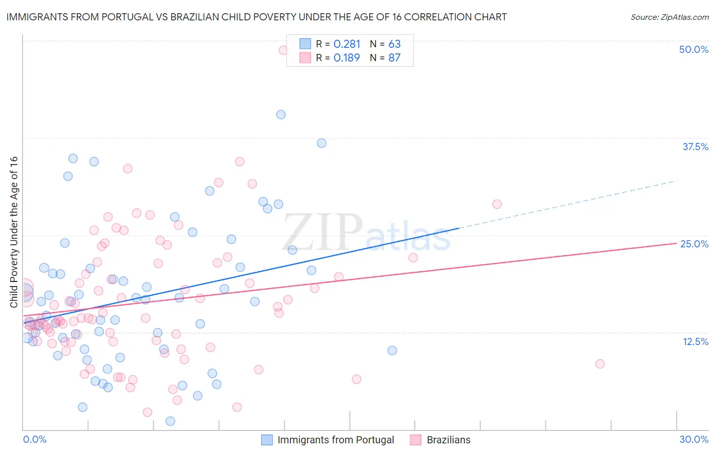 Immigrants from Portugal vs Brazilian Child Poverty Under the Age of 16