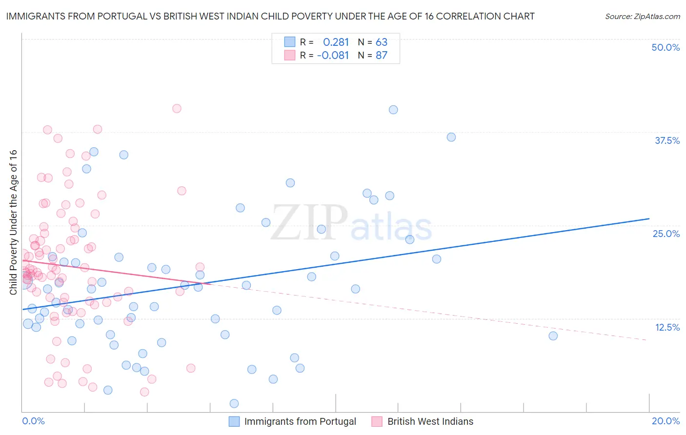 Immigrants from Portugal vs British West Indian Child Poverty Under the Age of 16