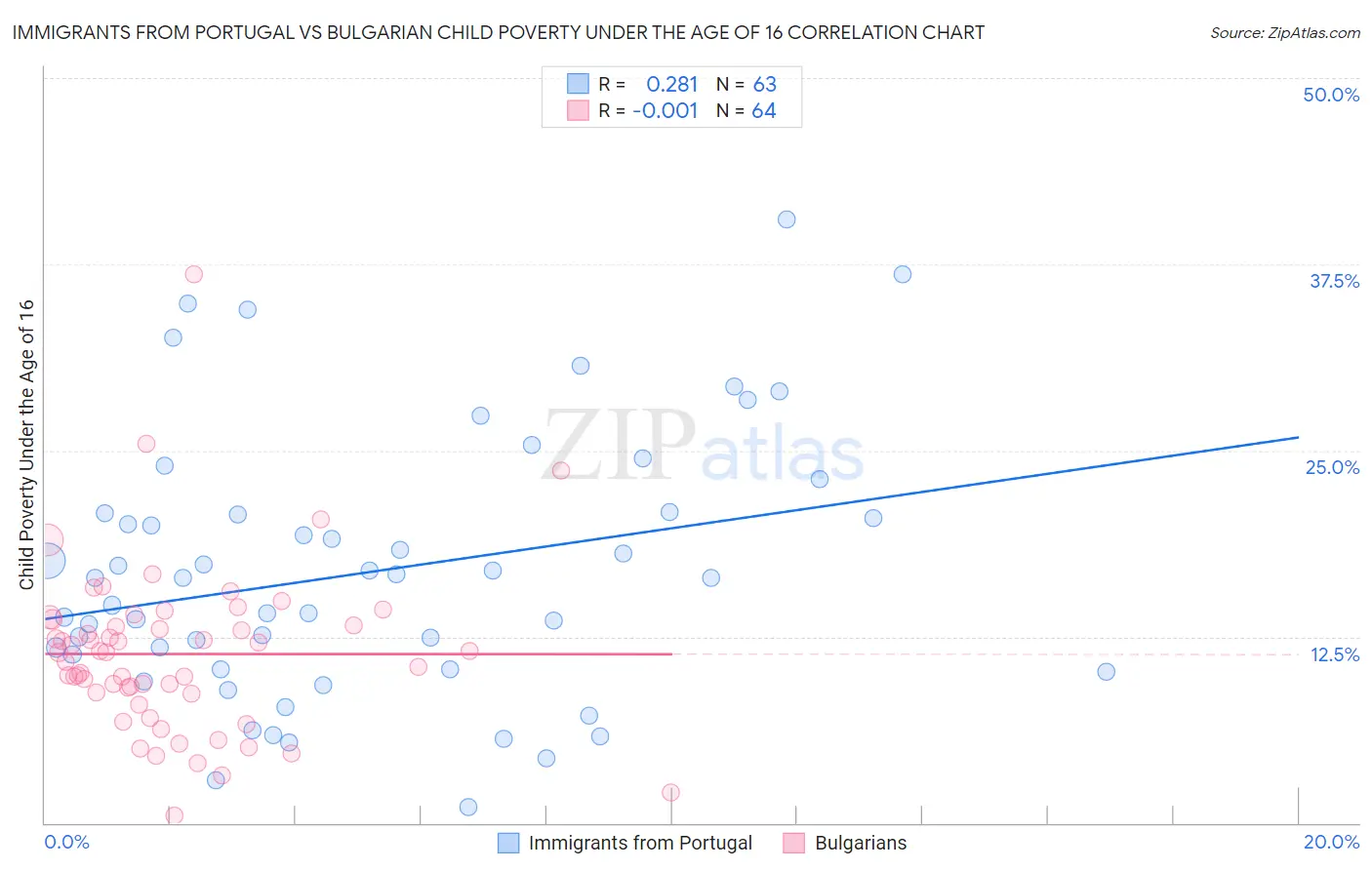 Immigrants from Portugal vs Bulgarian Child Poverty Under the Age of 16