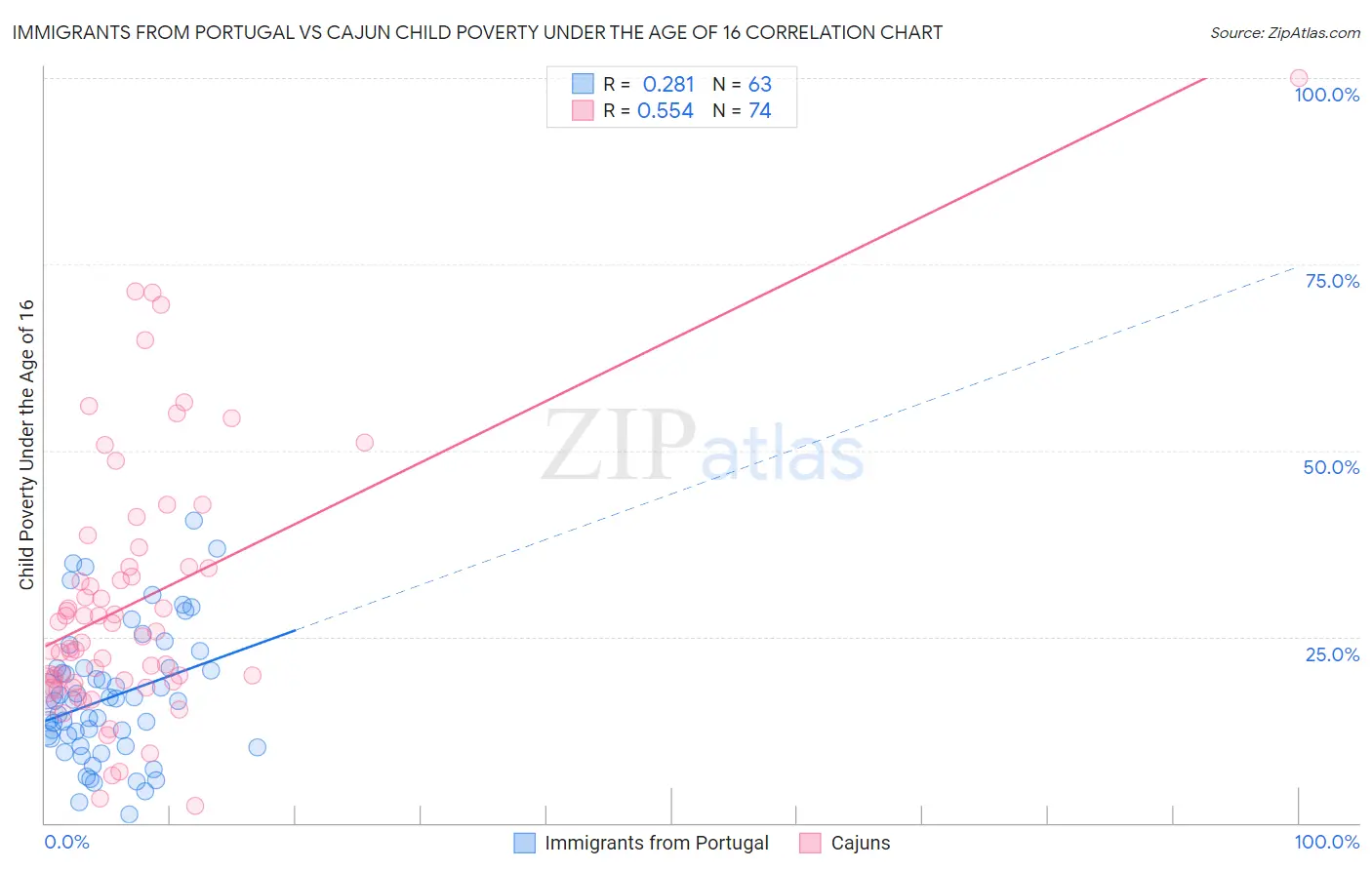 Immigrants from Portugal vs Cajun Child Poverty Under the Age of 16