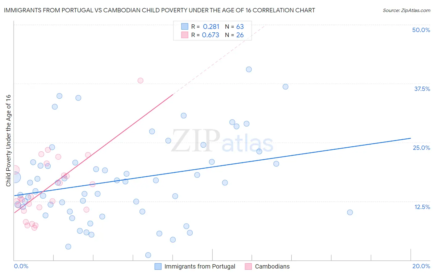 Immigrants from Portugal vs Cambodian Child Poverty Under the Age of 16