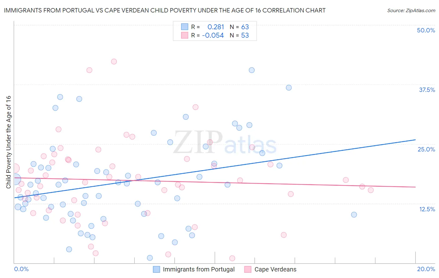 Immigrants from Portugal vs Cape Verdean Child Poverty Under the Age of 16