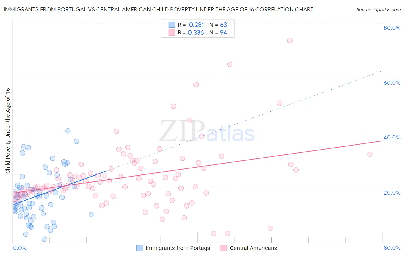 Immigrants from Portugal vs Central American Child Poverty Under the Age of 16
