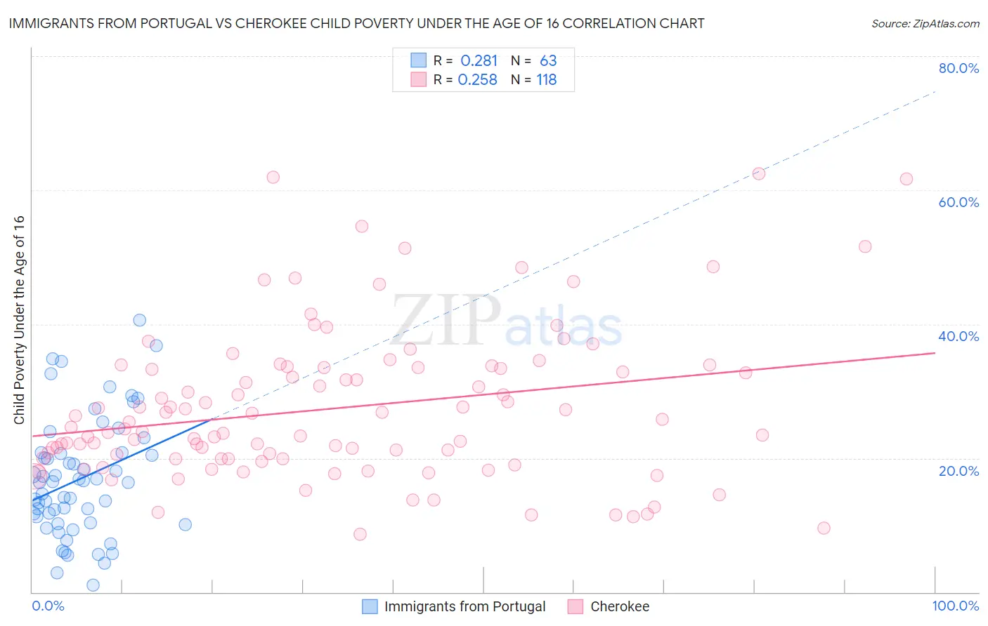 Immigrants from Portugal vs Cherokee Child Poverty Under the Age of 16