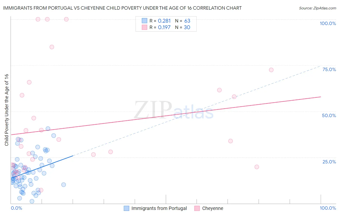 Immigrants from Portugal vs Cheyenne Child Poverty Under the Age of 16
