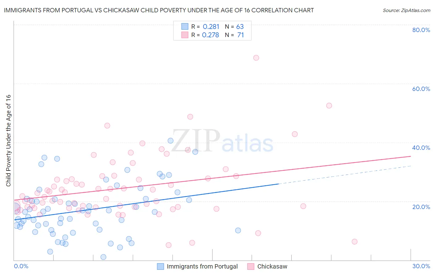 Immigrants from Portugal vs Chickasaw Child Poverty Under the Age of 16