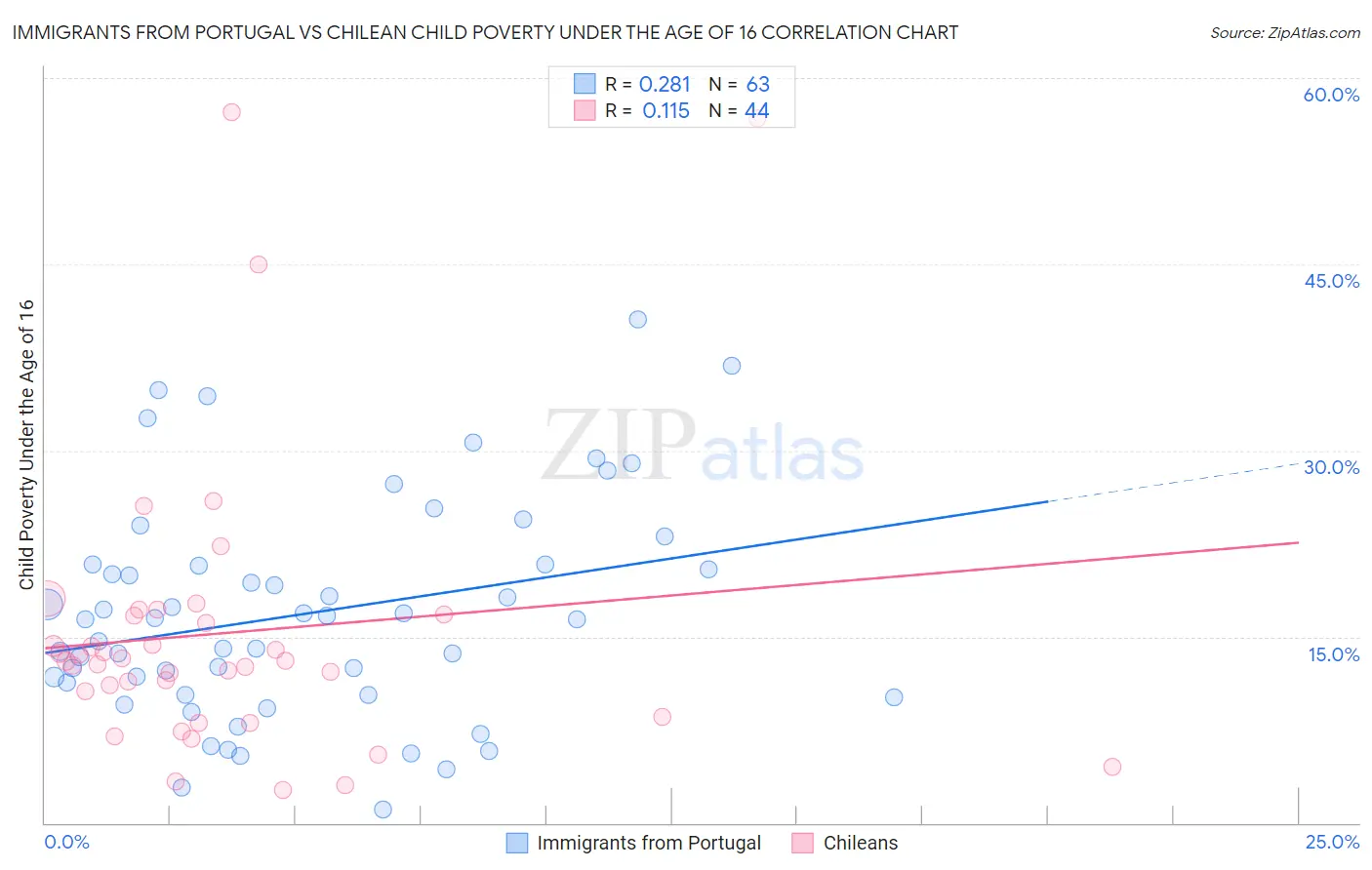 Immigrants from Portugal vs Chilean Child Poverty Under the Age of 16
