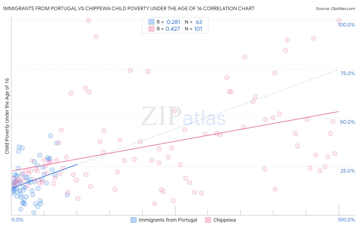 Immigrants from Portugal vs Chippewa Child Poverty Under the Age of 16