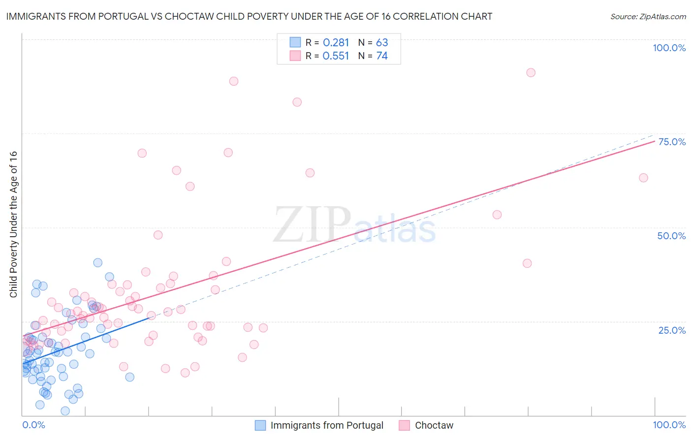 Immigrants from Portugal vs Choctaw Child Poverty Under the Age of 16