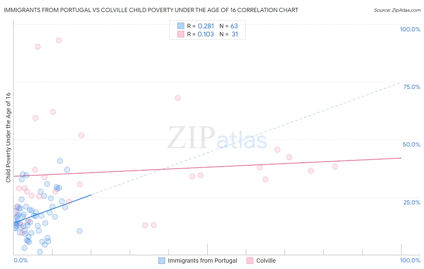 Immigrants from Portugal vs Colville Child Poverty Under the Age of 16