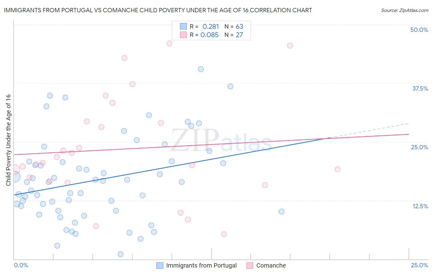 Immigrants from Portugal vs Comanche Child Poverty Under the Age of 16