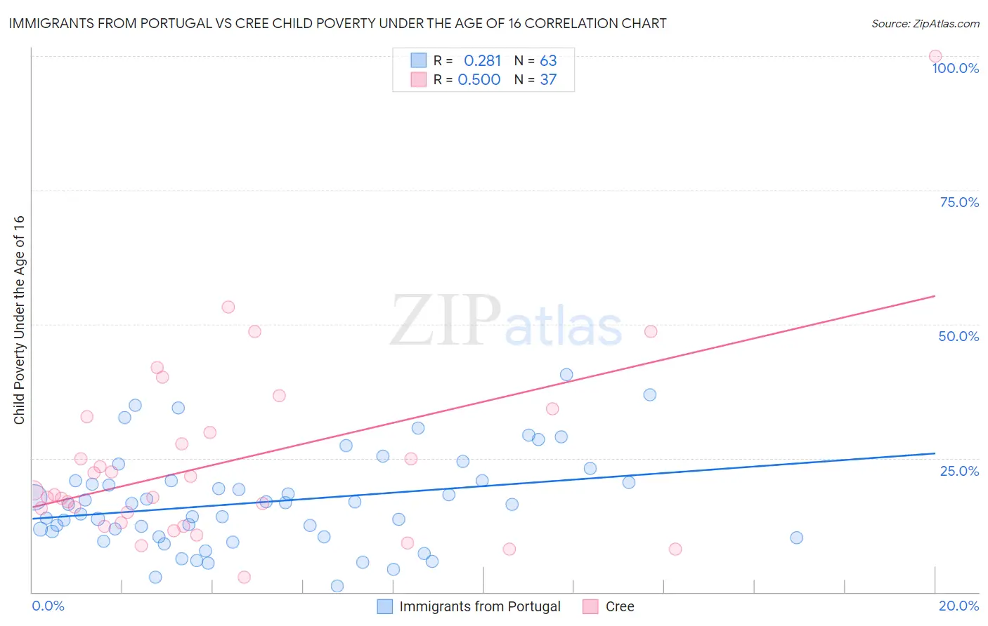Immigrants from Portugal vs Cree Child Poverty Under the Age of 16