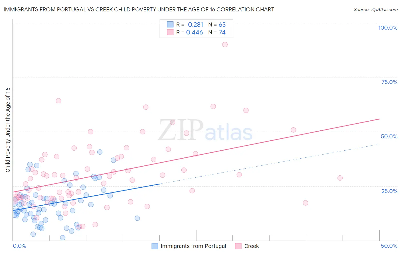 Immigrants from Portugal vs Creek Child Poverty Under the Age of 16