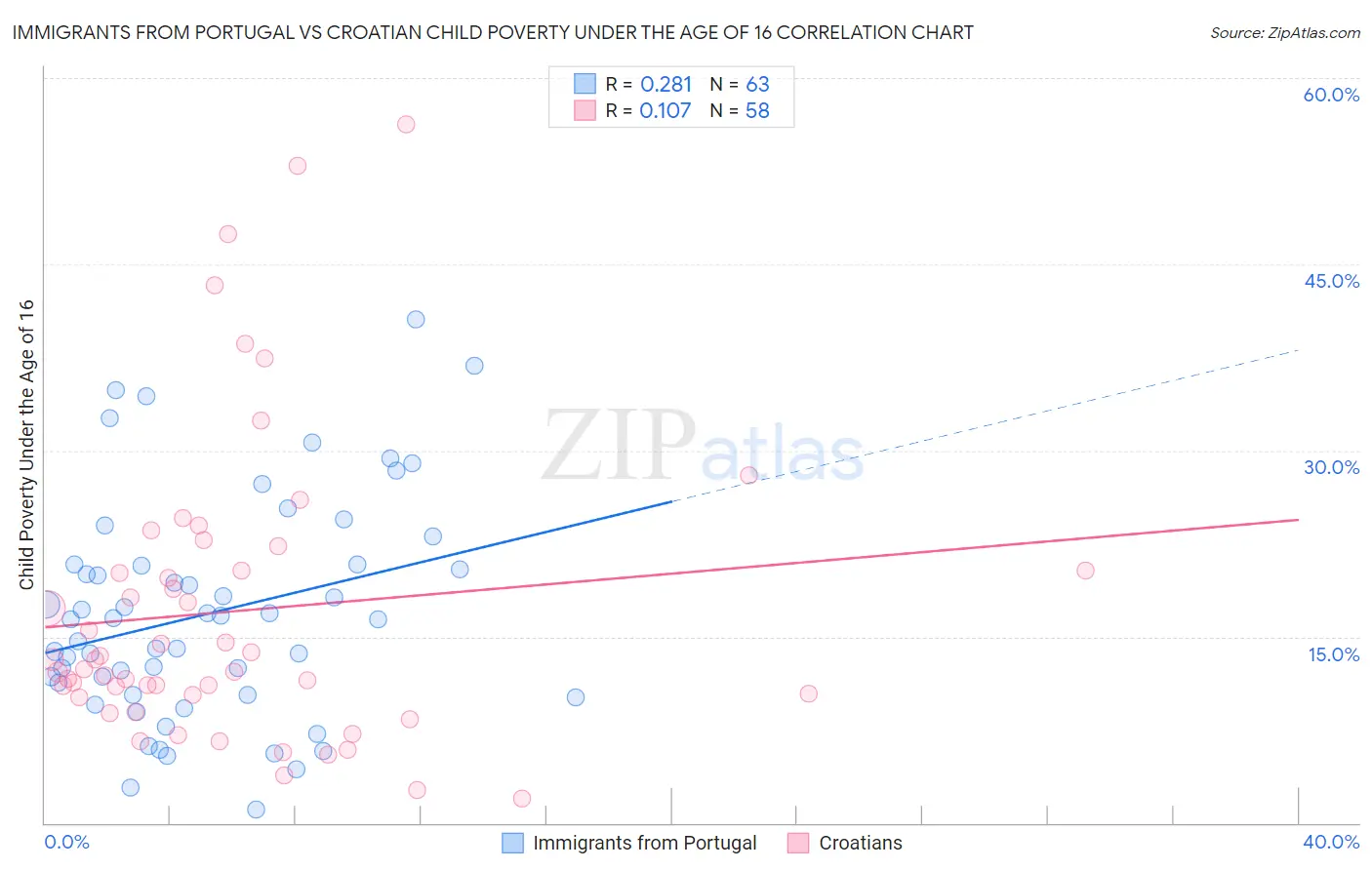 Immigrants from Portugal vs Croatian Child Poverty Under the Age of 16