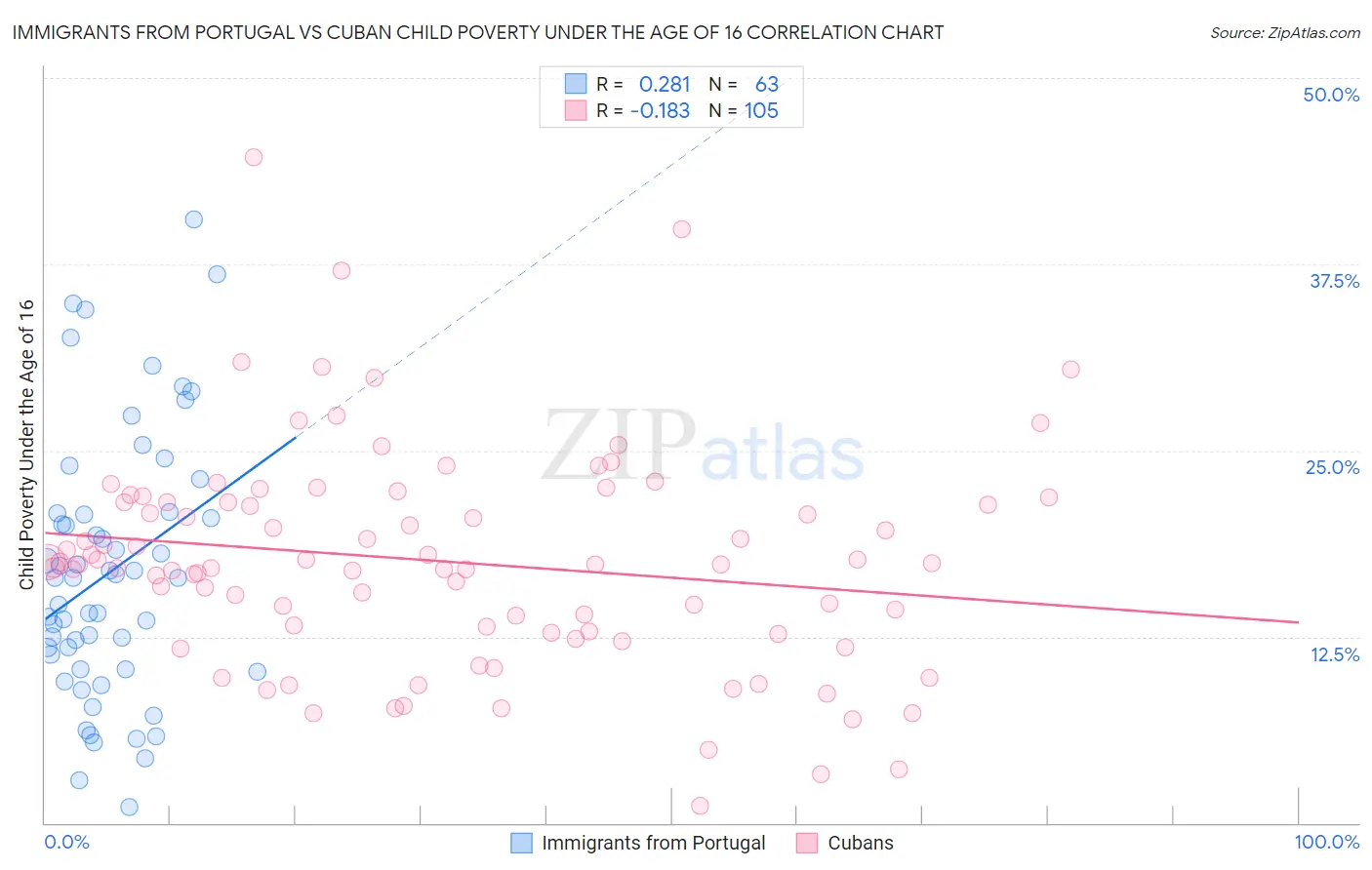 Immigrants from Portugal vs Cuban Child Poverty Under the Age of 16