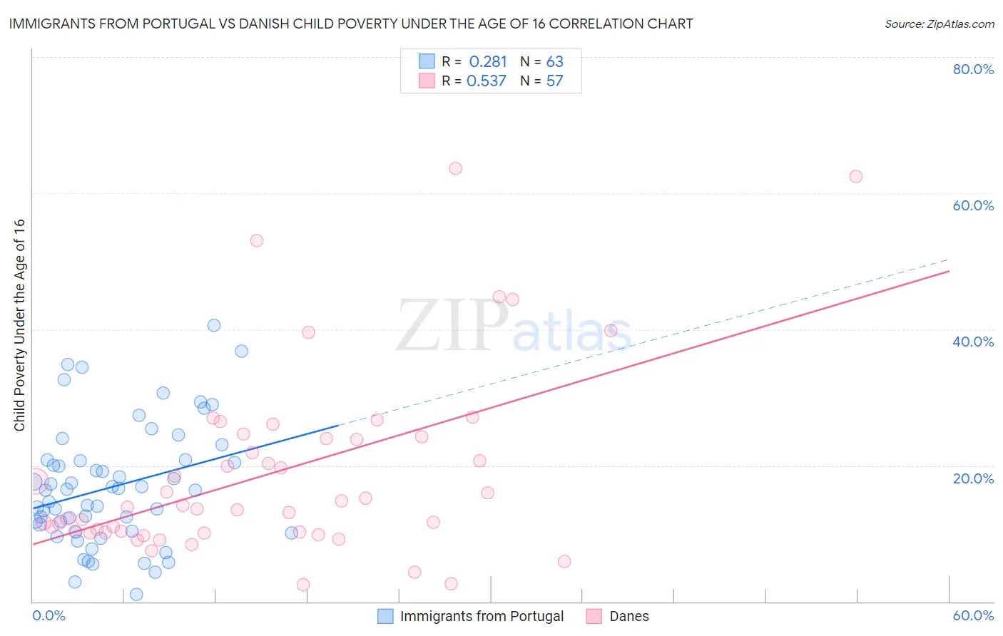 Immigrants from Portugal vs Danish Child Poverty Under the Age of 16