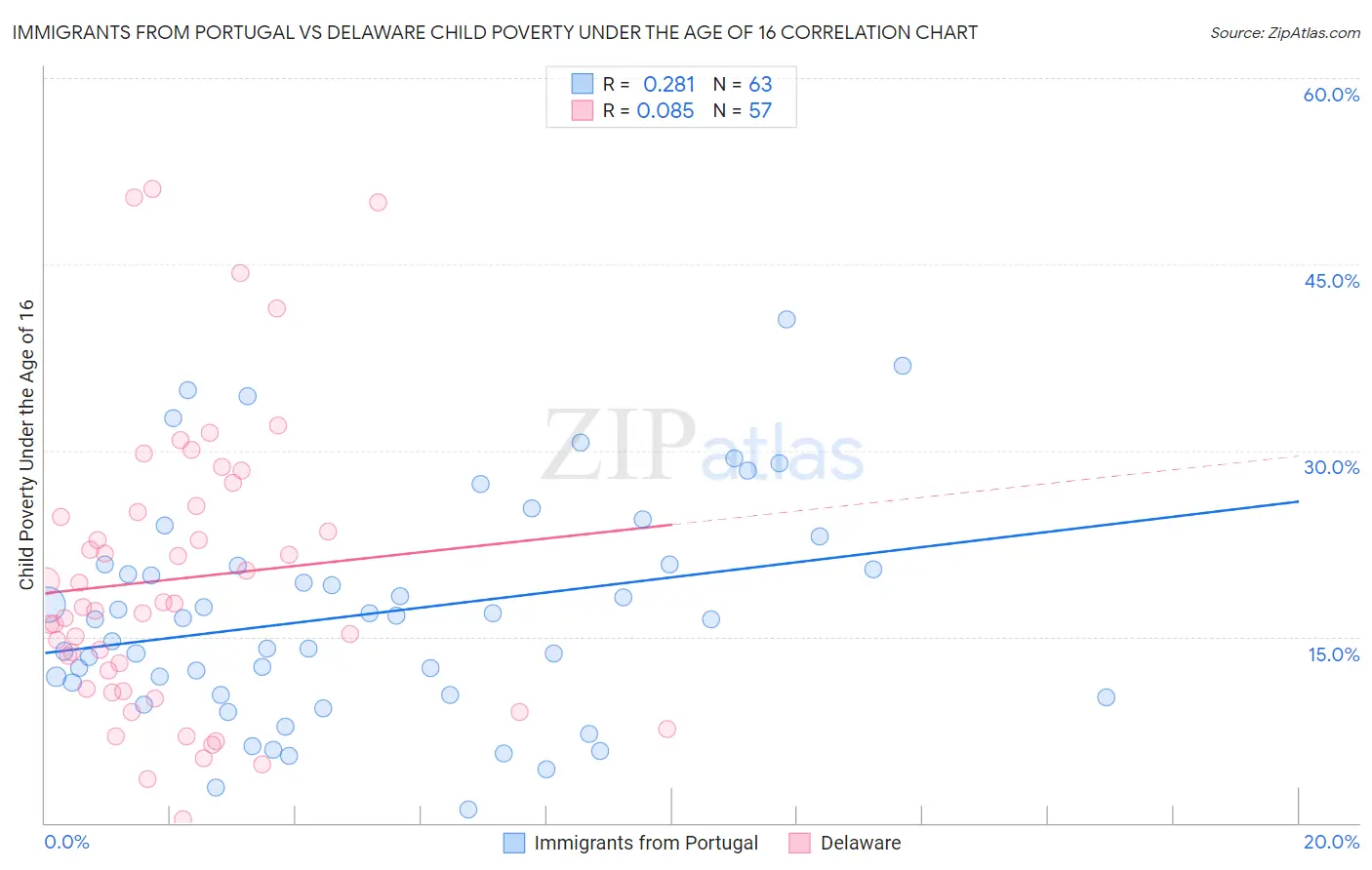 Immigrants from Portugal vs Delaware Child Poverty Under the Age of 16