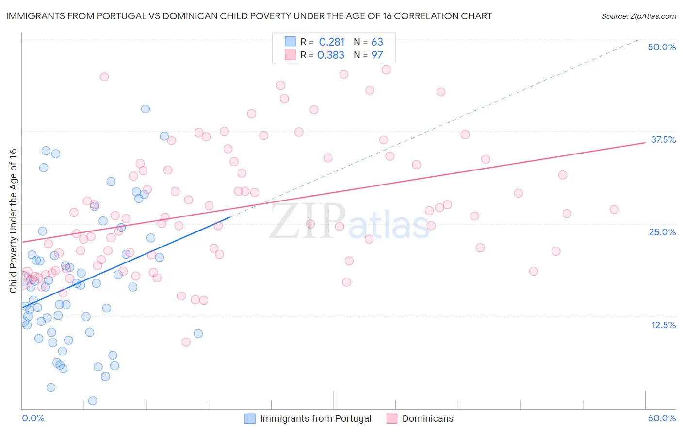 Immigrants from Portugal vs Dominican Child Poverty Under the Age of 16
