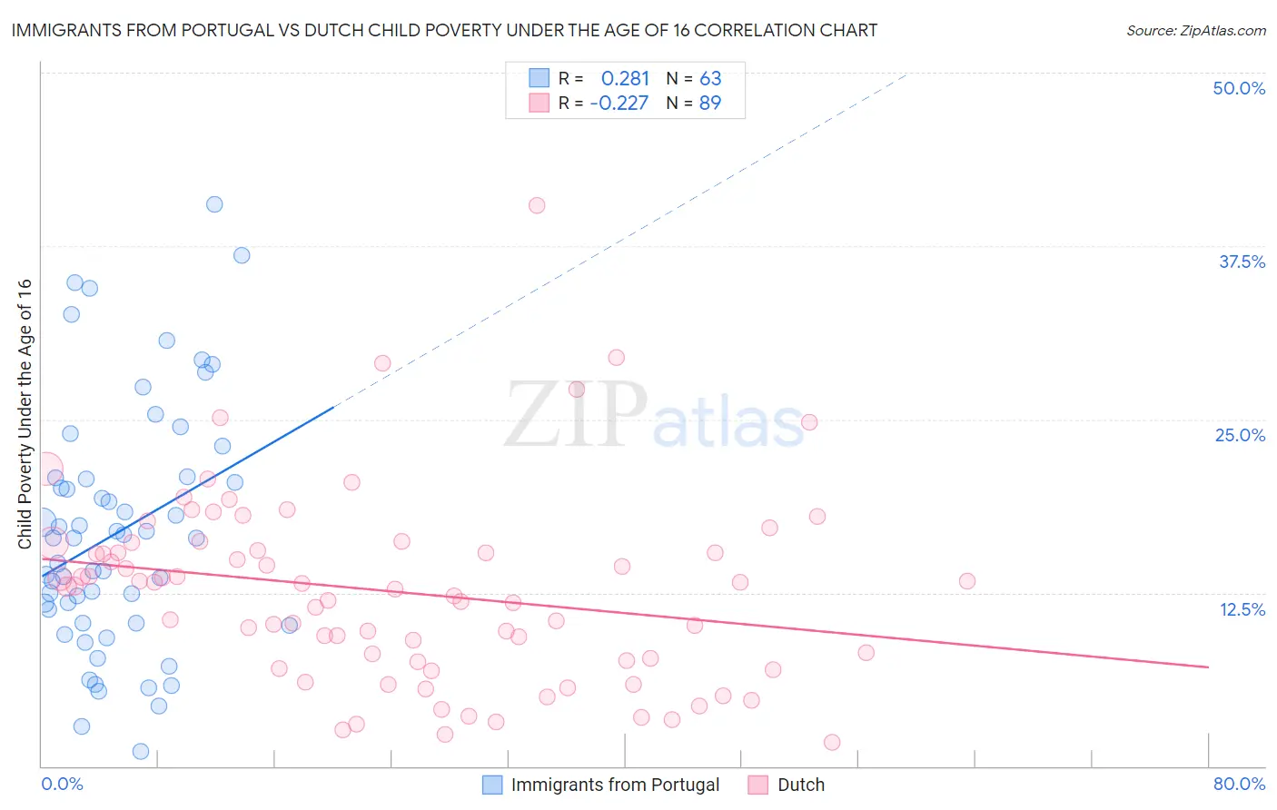 Immigrants from Portugal vs Dutch Child Poverty Under the Age of 16
