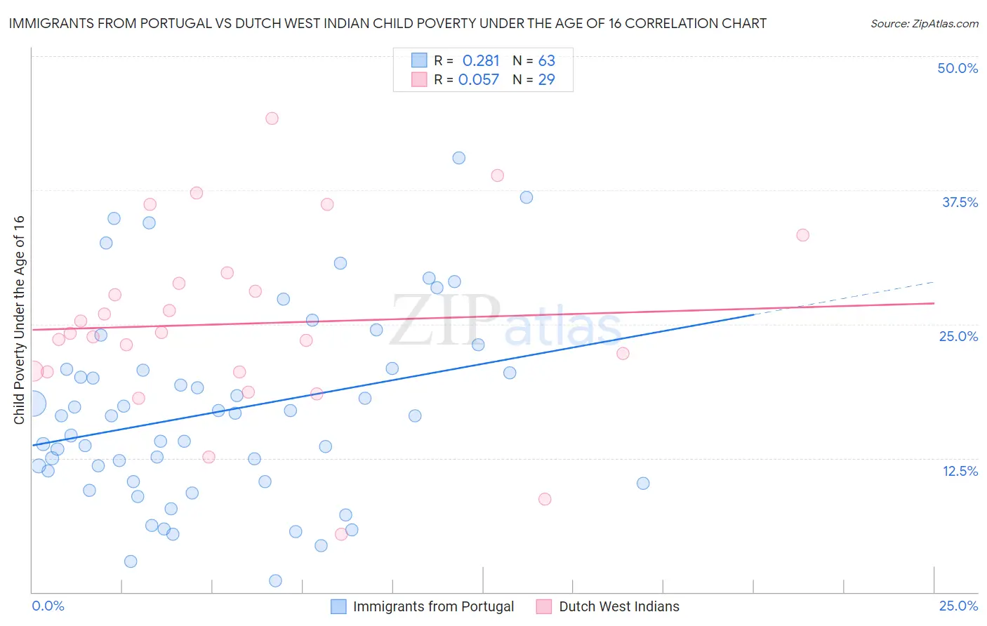 Immigrants from Portugal vs Dutch West Indian Child Poverty Under the Age of 16