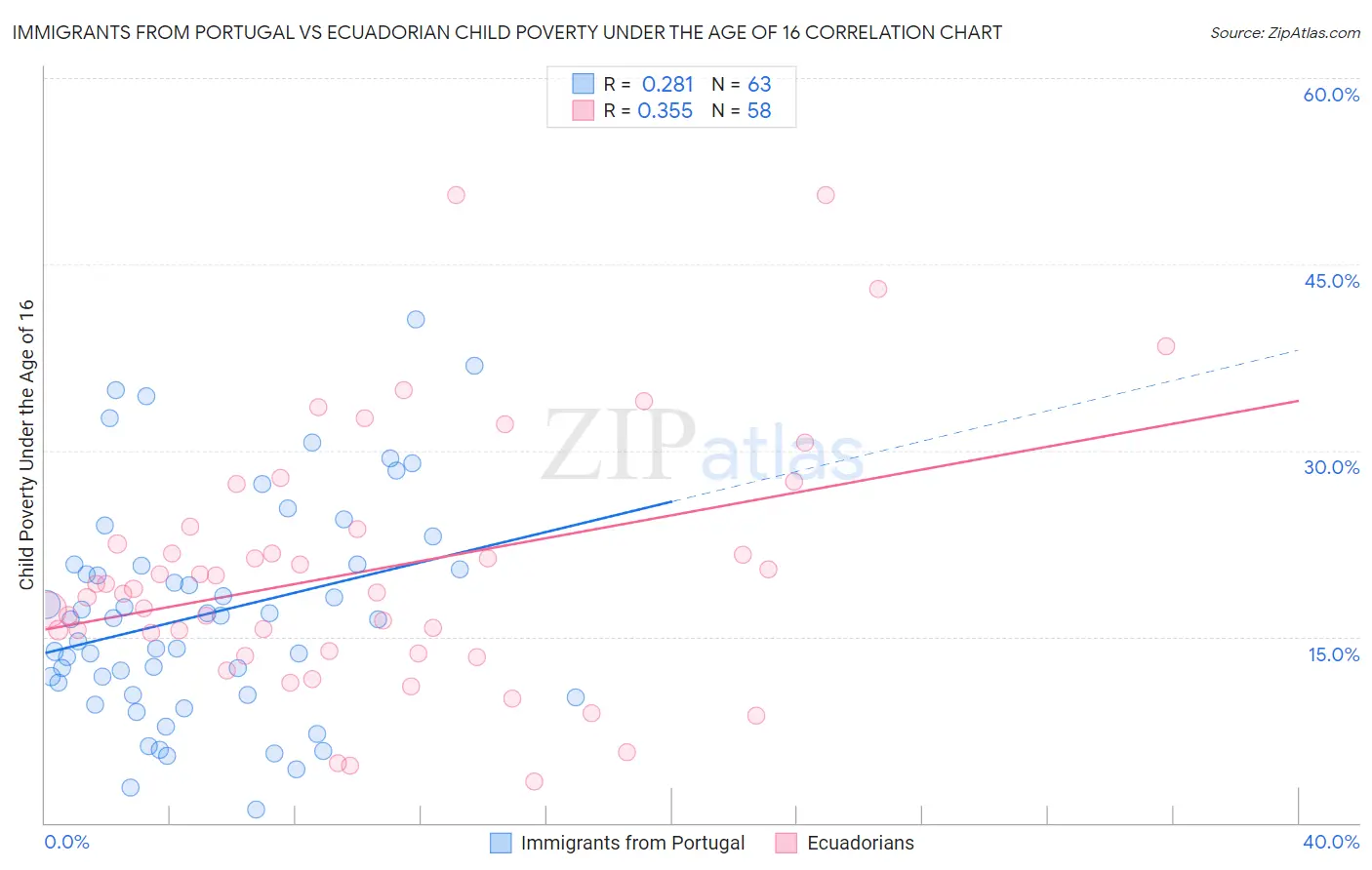 Immigrants from Portugal vs Ecuadorian Child Poverty Under the Age of 16
