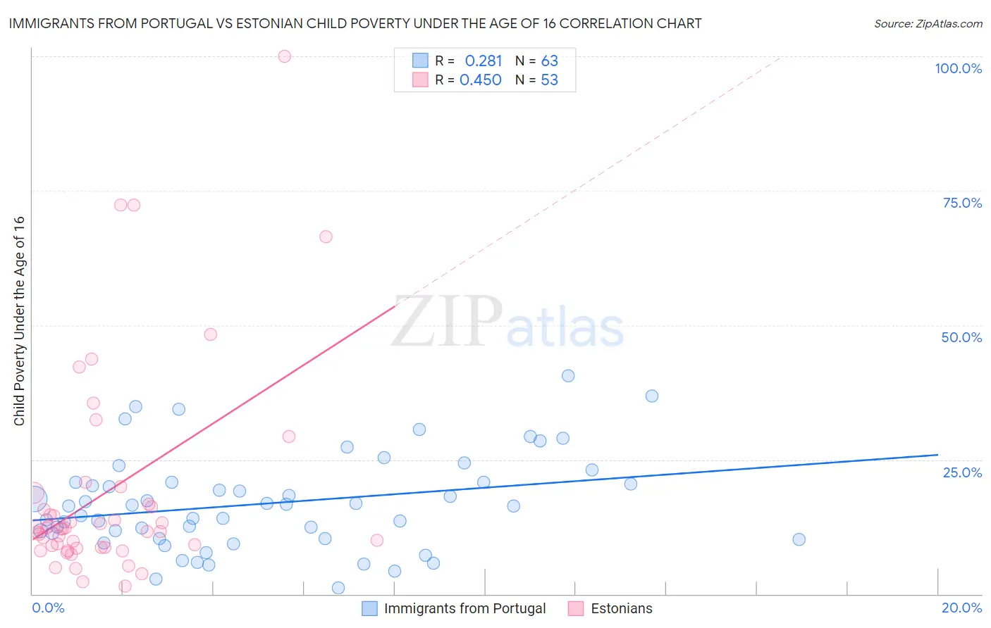 Immigrants from Portugal vs Estonian Child Poverty Under the Age of 16