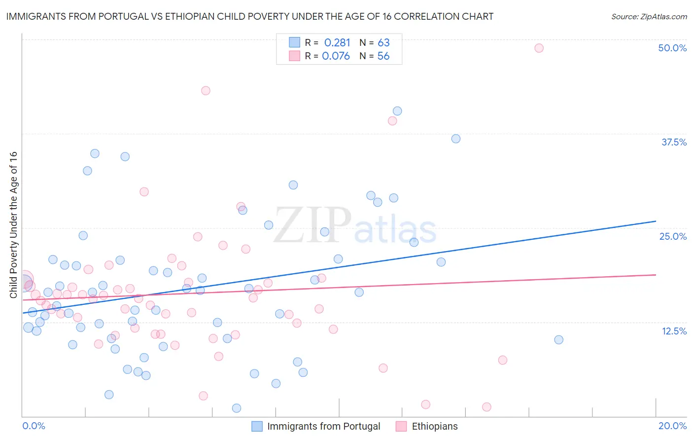 Immigrants from Portugal vs Ethiopian Child Poverty Under the Age of 16