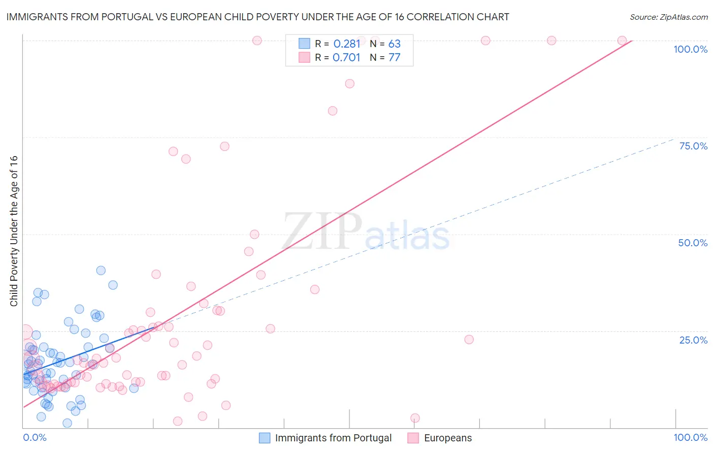 Immigrants from Portugal vs European Child Poverty Under the Age of 16