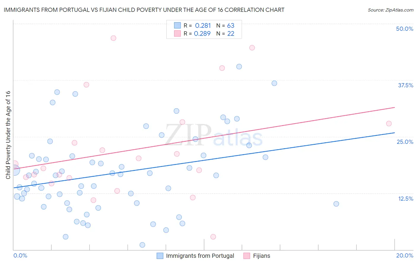 Immigrants from Portugal vs Fijian Child Poverty Under the Age of 16